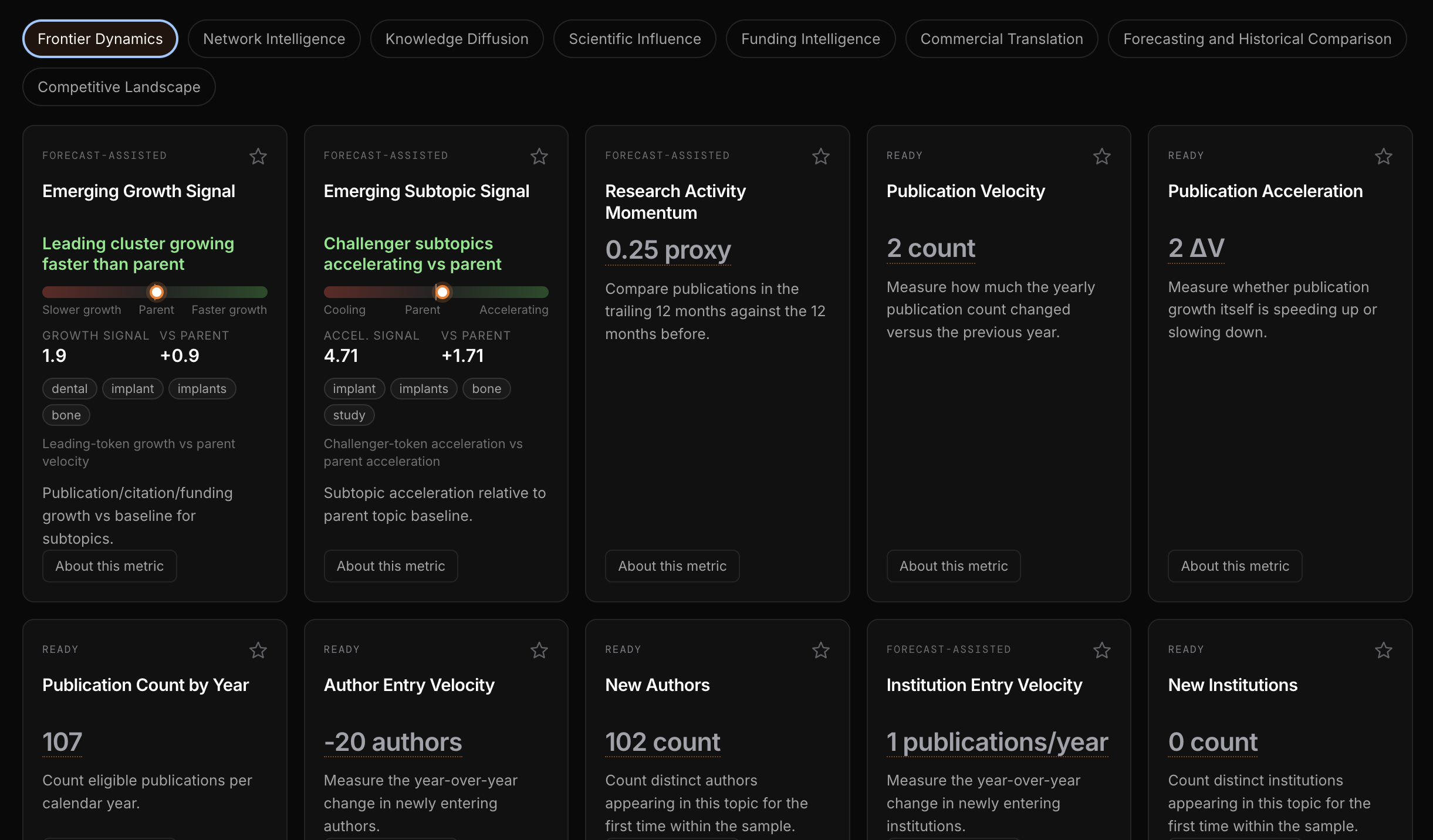 Pole Frontier Dynamics dashboard showing research growth signals, publication velocity, and emerging subtopic metrics